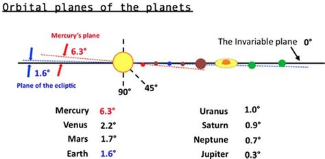 Why Do All The Planets Orbit In The Same Plane?