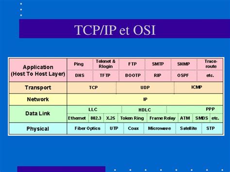 Quelles Differences Entre Le Modele Osi Et Le Modele Tcpip Images Images