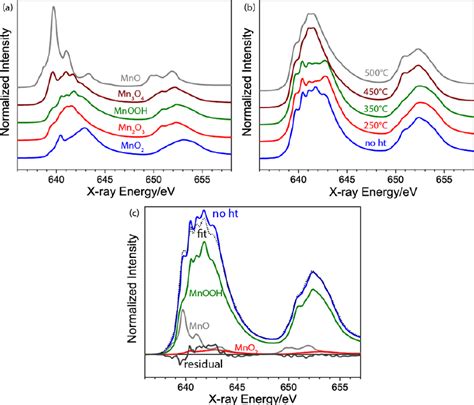 Total Electron Yield X Ray Absorption Spectroscopy Measurements Of A