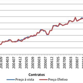 Comportamento dos preços à vista e efetivo durante o período