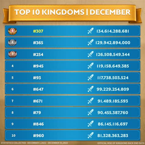 Rise Of Kingdoms On Twitter TOP OF THE MONTH DECEMBER 2022