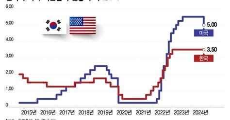 한은 금리인하 10월 11월내수 침체 Vs 가계부채 위험