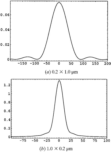 Silicon 111 Rocking Curves In The Kinematical Limit Download Scientific Diagram