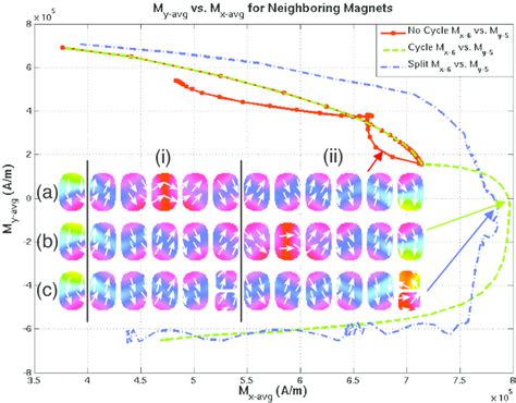 My Of The 5th Magnet In The Line Of Nanomagnets Shown In The Insets As