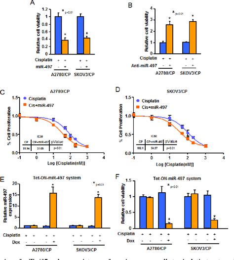 Figure 1 From MiR 497 Decreases Cisplatin Resistance In Ovarian Cancer