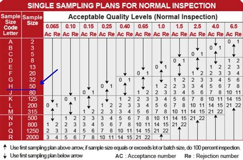 How Does Aql Sampling Work At Dean Lucas Blog