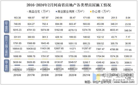 2024年2月河南省房地产投资、施工面积及销售情况统计分析华经情报网华经产业研究院