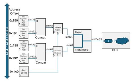 Model Design For Axi Slave Interface Generation