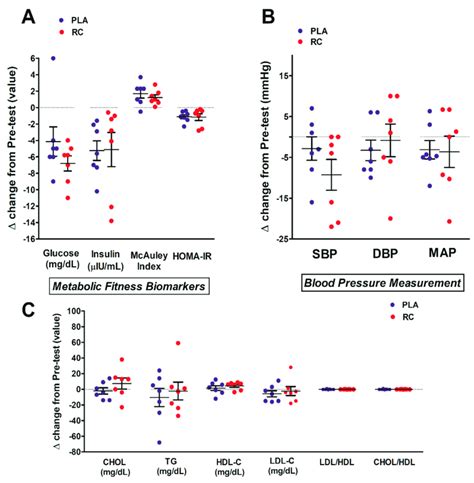 Changes In The Metabolic Parameters Between The Placebo And Rc Groups