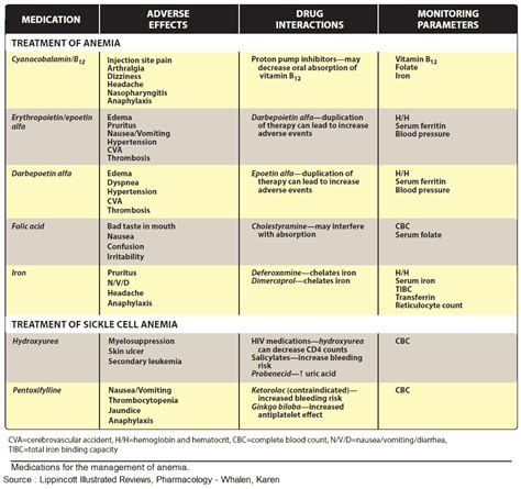 Drugs For The Treatment Of Anemias Antianemics Manual Of Medicine