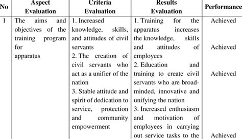 1 Results of Evaluation of Training Objectives, Targets and Standards ...