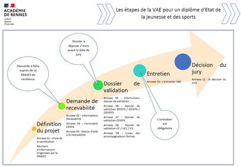 La validation des acquis de l expérience VAE pour les diplômes d état