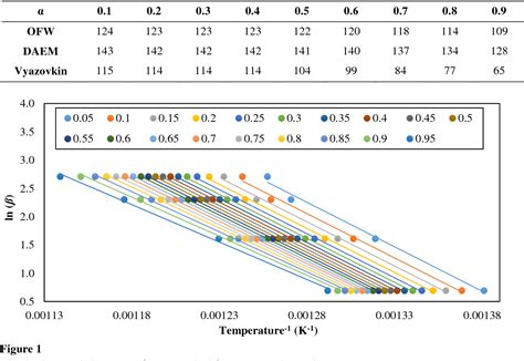 Figure 1 From A Kinetic Investigation Into The In Situ Combustion