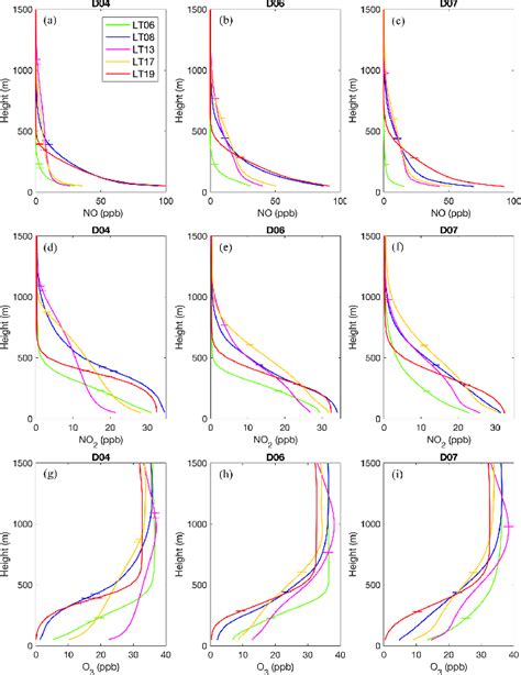 Figure From Coupled Mesoscalemicroscale Modeling Of Air Quality In