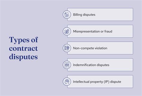 How To Resolve Contract Disputes