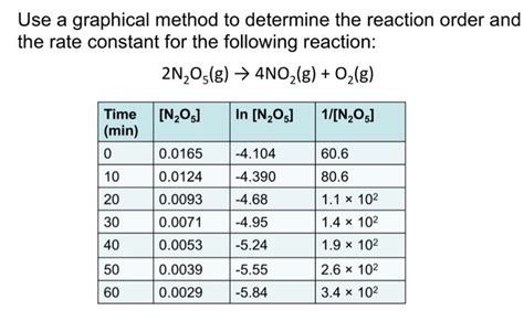 Solved Use A Graphical Method To Determine The Reaction