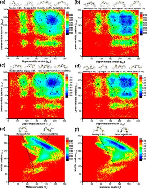 The Relative Free Energy Kcal Mol Maps Of Lfo A Lfo C And