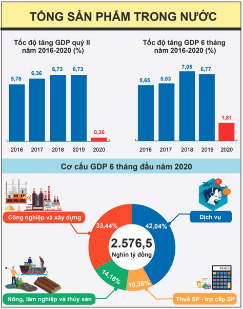 Ttwto Vcci Tin Tức Bức Tranh Toàn Cảnh Nền Kinh Tế Việt Nam 6 Tháng