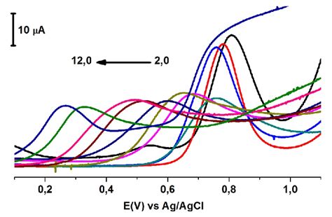 Voltammograms Of Mm Trp Using Pge Electrode In Br Buffer Solution