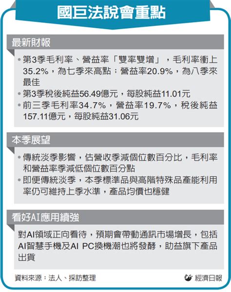 國巨q3犀利 賺逾一股本 法人估全年 Eps 超過40元 科技產業 產業 經濟日報