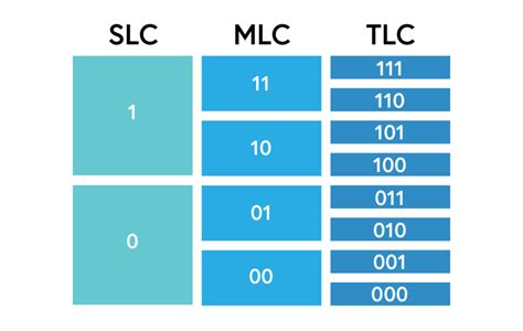 Difference Between Slc Mlc Tlc Qlc Nand Ssds Which One Off