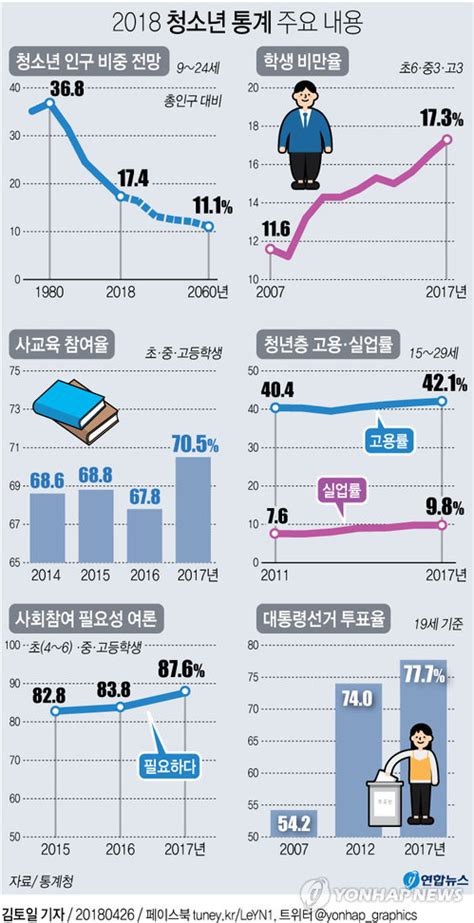 그래픽 2018 청소년 통계 주요 내용 연합뉴스