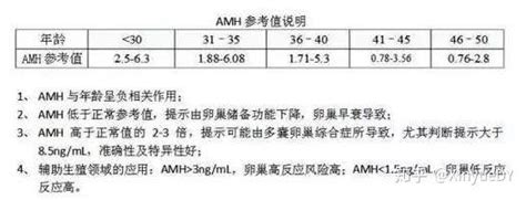 女性AMH正常值范围是多少 教你看懂AMH检查报告 知乎