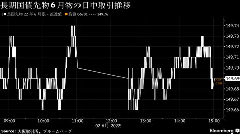 債券は下落、米金利上昇で超長期中心に売り優勢－10年入札は無難通過 Bloomberg