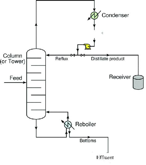 Tray Simple Distillation Column Download Scientific Diagram