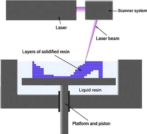 Schematic Of The Sla Process Download Scientific Diagram