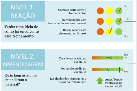 Exemplo de 4 Níveis de Indicadores de Treinamento Scorecard