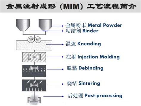 Pim Mim Cim Process Simuwu