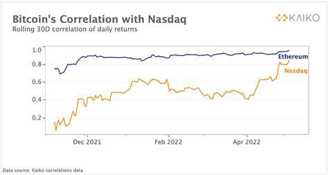 Bitcoins Correlation With Nasdaq At All Time Highs By Kaiko Kaiko