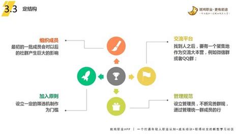 社群运营 从0到1构建社群（二） 知乎