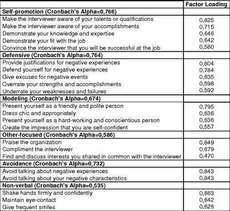 Table 2 From Development Of A Scale To Measure Impression Management In