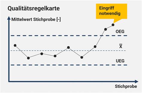 Qualitätsregelkarte DatenBerg