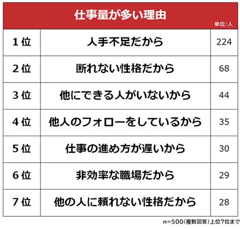 仕事量が多い原因、1位は「人手不足」。業務をこなせないときの解決策は？【ビズヒッツ調べ】 Web担当者forum