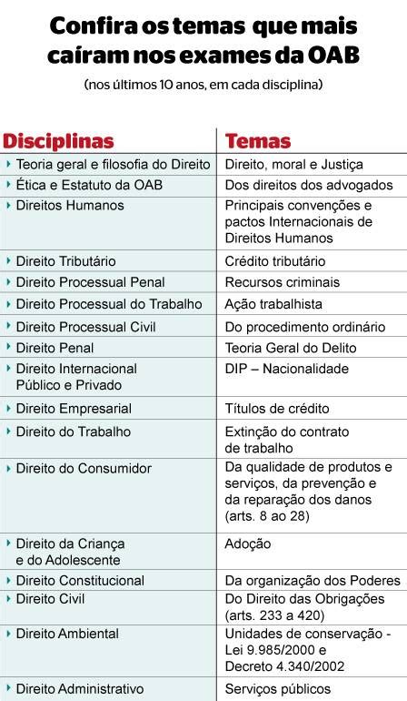 Veja O Que Mais Cobrado Nas Disciplinas Do Exame Da Oab