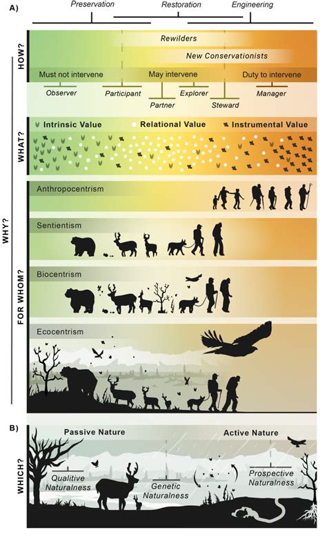 Figure 1 From The Moral Landscape Of Biological Conservation