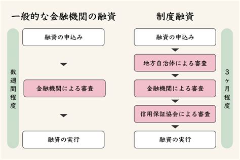 制度融資とは？仕組みと各機関の役割！利用するメリット・デメリットまで