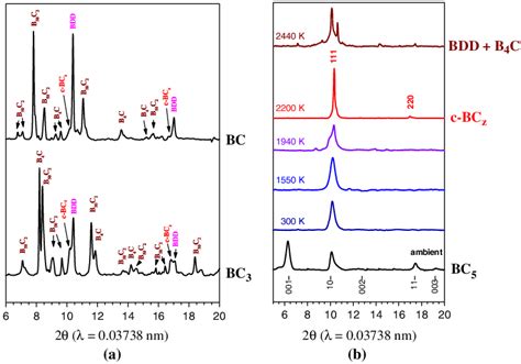 Color Online A Representative Diffraction Patterns Of The Bc 3 And Download Scientific