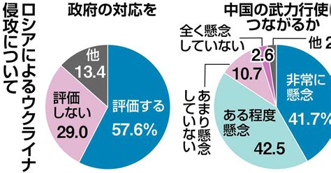 【産経・fnn合同世論調査】ウクライナ対応、野党支持層でも過半数「評価」 産経ニュース