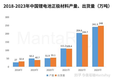 2024 2035年锂电池正极材料产业调研及发展趋势分析 知乎