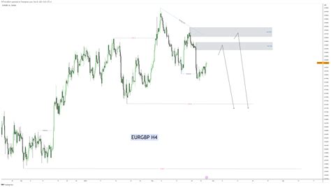 Oandaeurgbp Chart Image By Ictconcepttrading — Tradingview