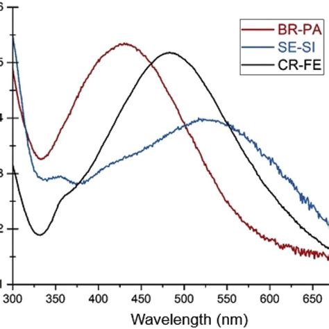 Uv Vis Absorption Spectra Of Agnps Synthesized Using Br Pa Se Si And