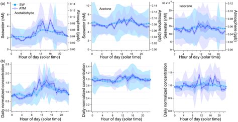 BG - Underway seawater and atmospheric measurements of volatile organic ... 