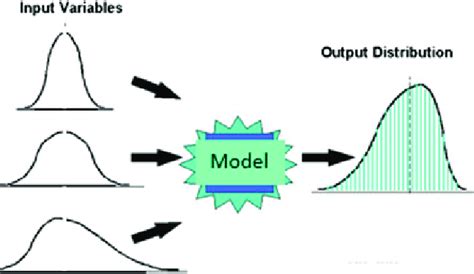 2 Sketch of the Monte Carlo sampling process to provide inputs to a... | Download Scientific Diagram