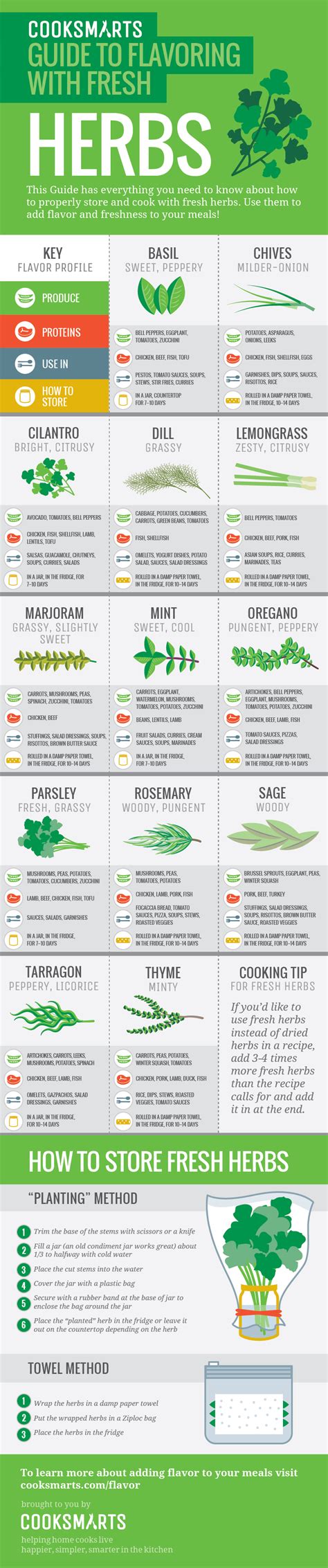 Guide To Using Fresh Herbs Cook Smarts