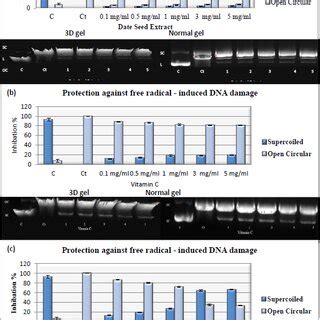 Normal Gel 3D Gel And Densitometric Analysis For A DSE B V C