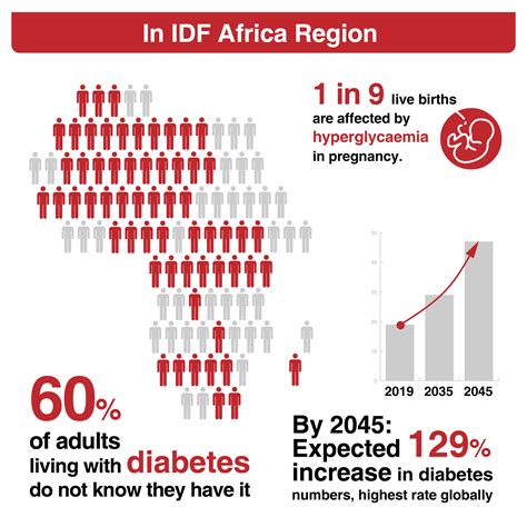 Foracare Suisse Ag Diabetes Prevalence In Africa 2021